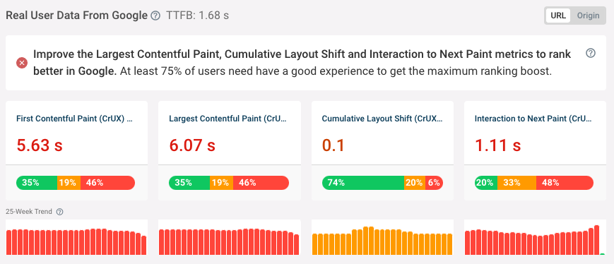 DebugBear Core Web Vitals data