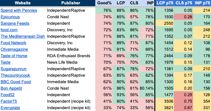 Recipe websites with Core Web Vitals performance data