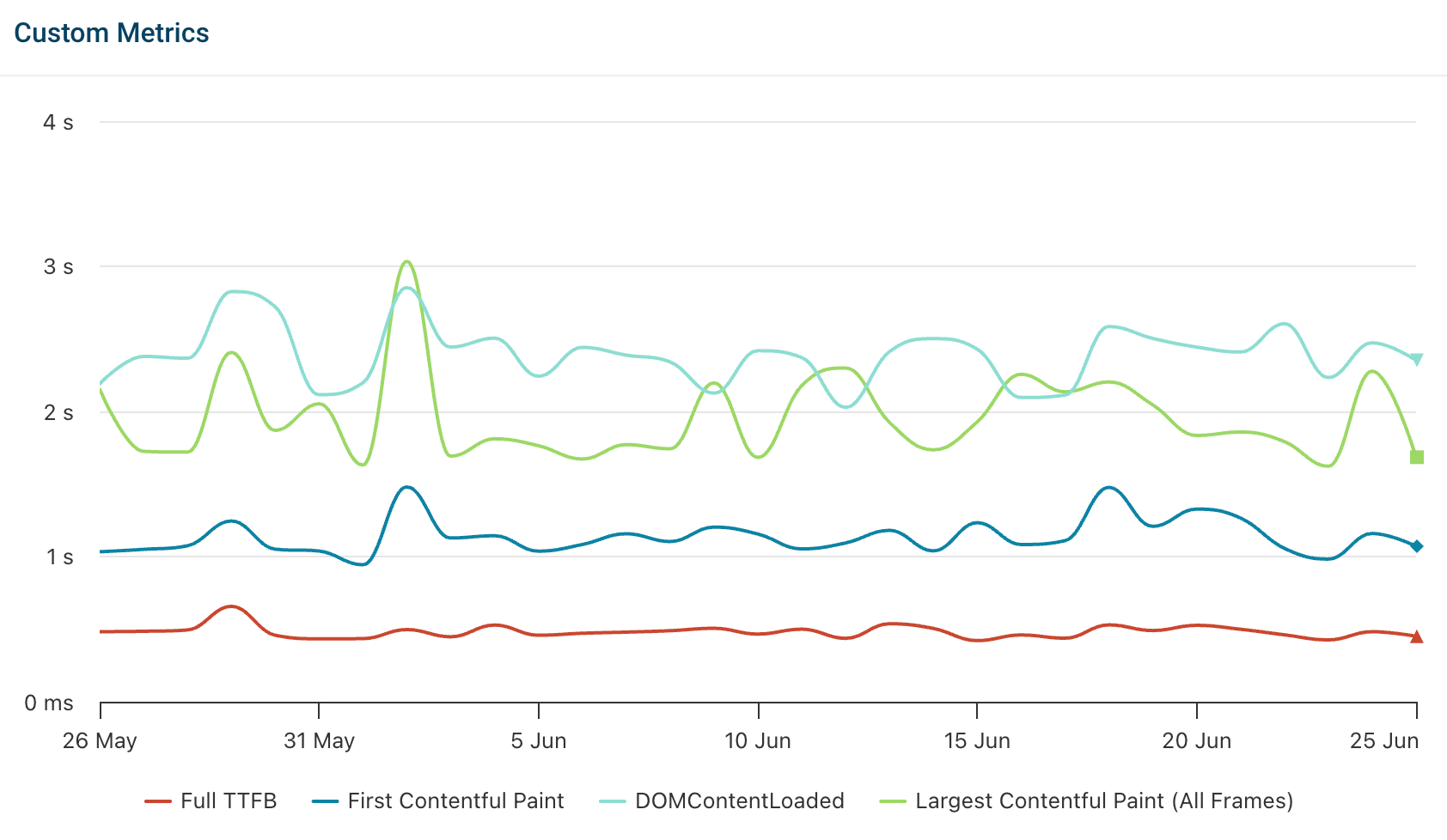 Combined metrics chart