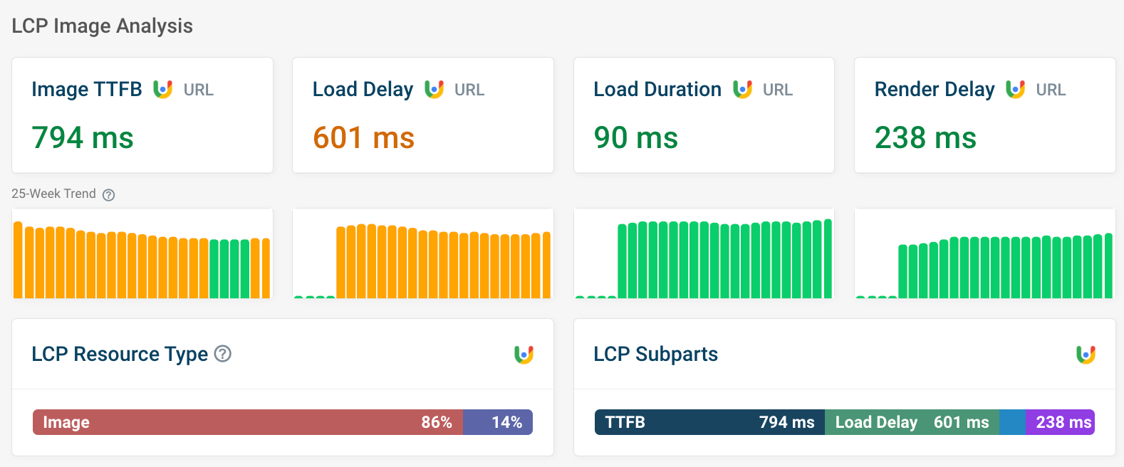 Core Web Vitals in DebugBear – Largest Contentful Paint analysis from CrUX