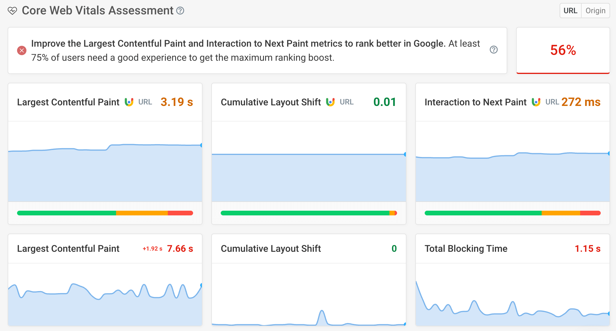 Core Web Vitals speed results