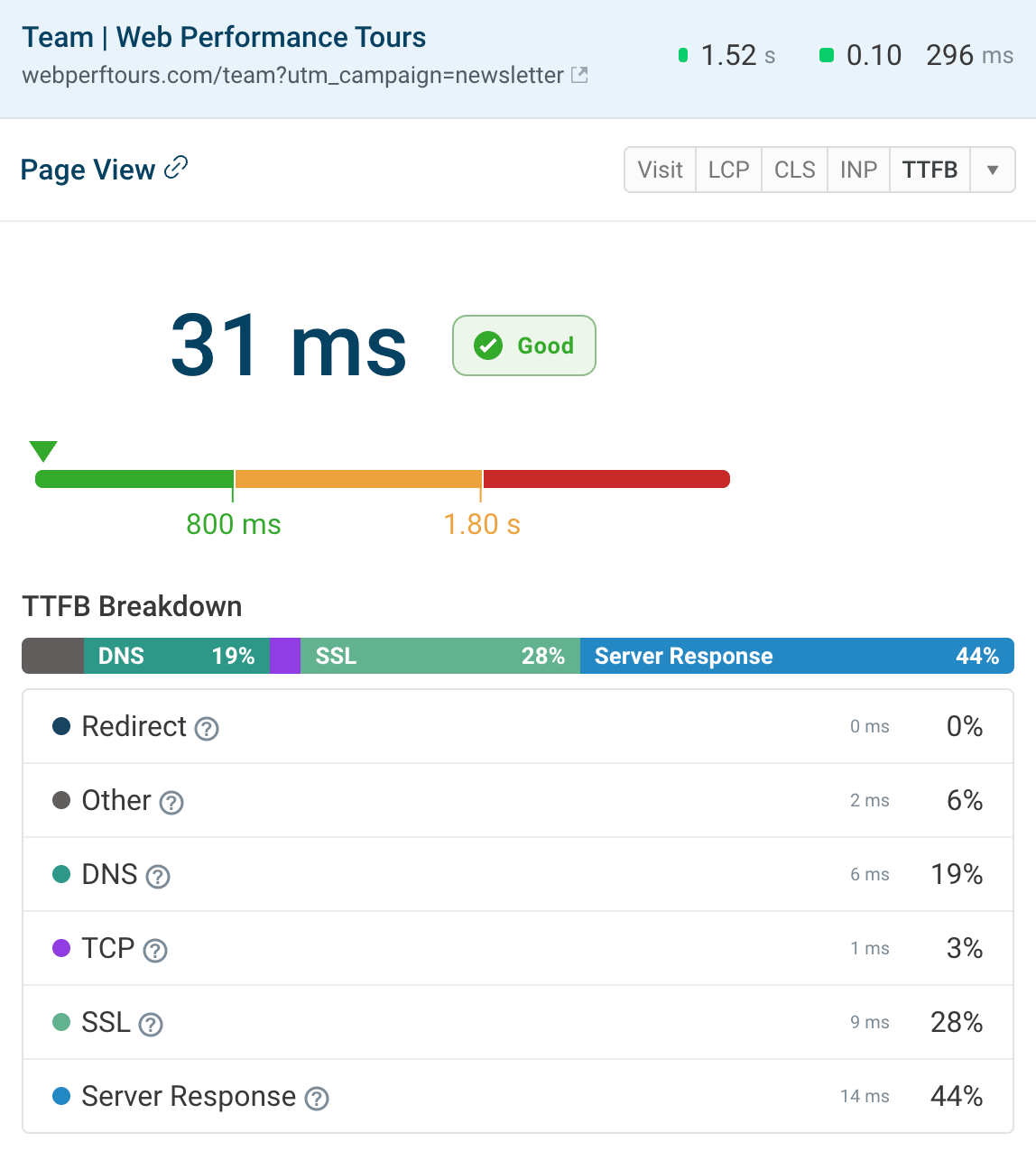 DebugBear TTFB component breakdown