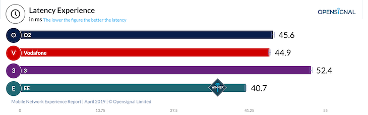 Network latency for different mobile network providers