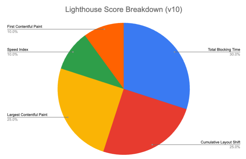 Lighthouse score breakdown pie chart
