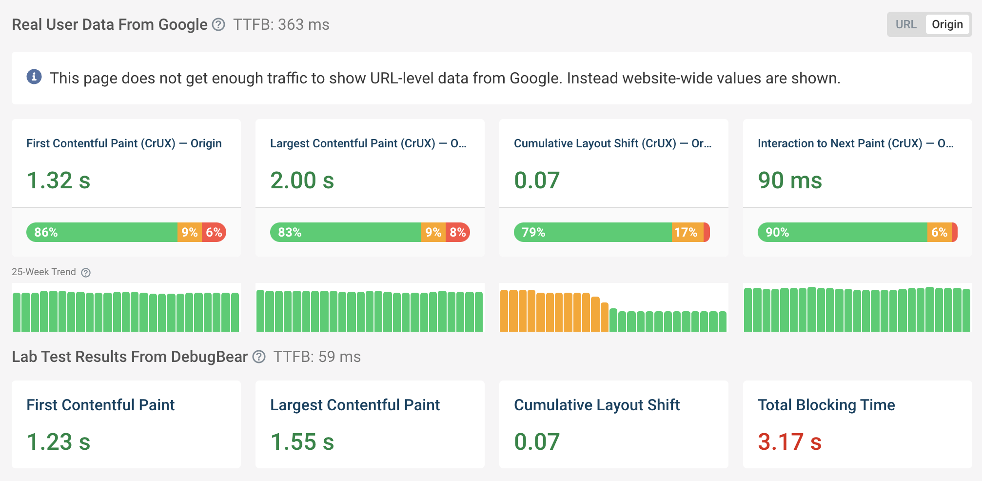 Core Web Vitals trend chart