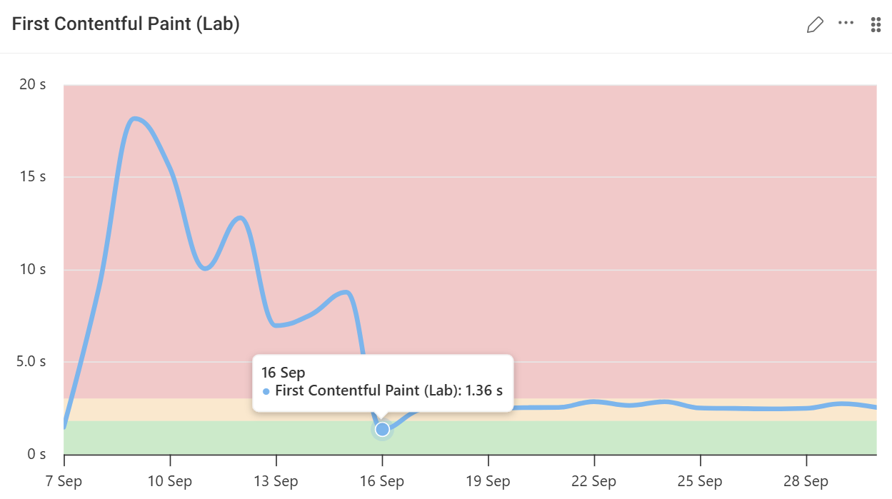 Rating thresholds