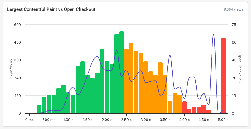 Conversions correlated with page load time