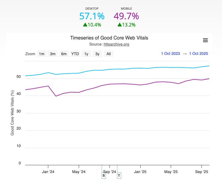 Core Web Vitals CrUX trend