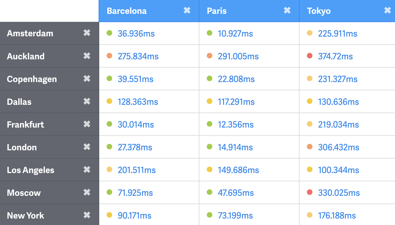 Ping time between different cities