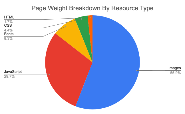 Chart showing a breakdown of overall page weight by resource type