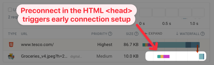 Preconnect hint in a request waterfall