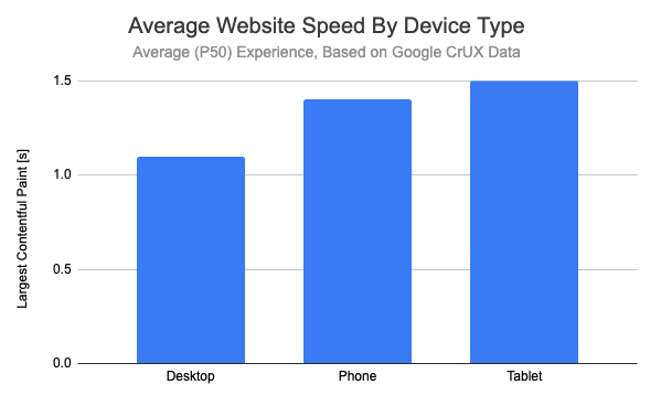 Page speed by device type