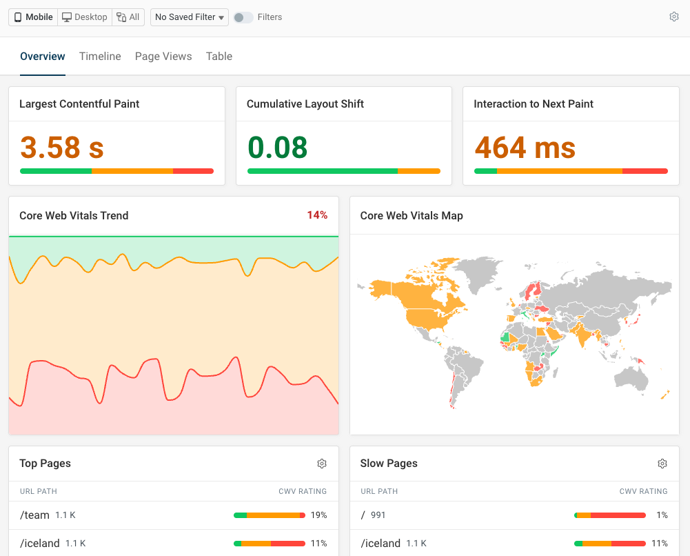 Core Web Vitals RUM dashboard