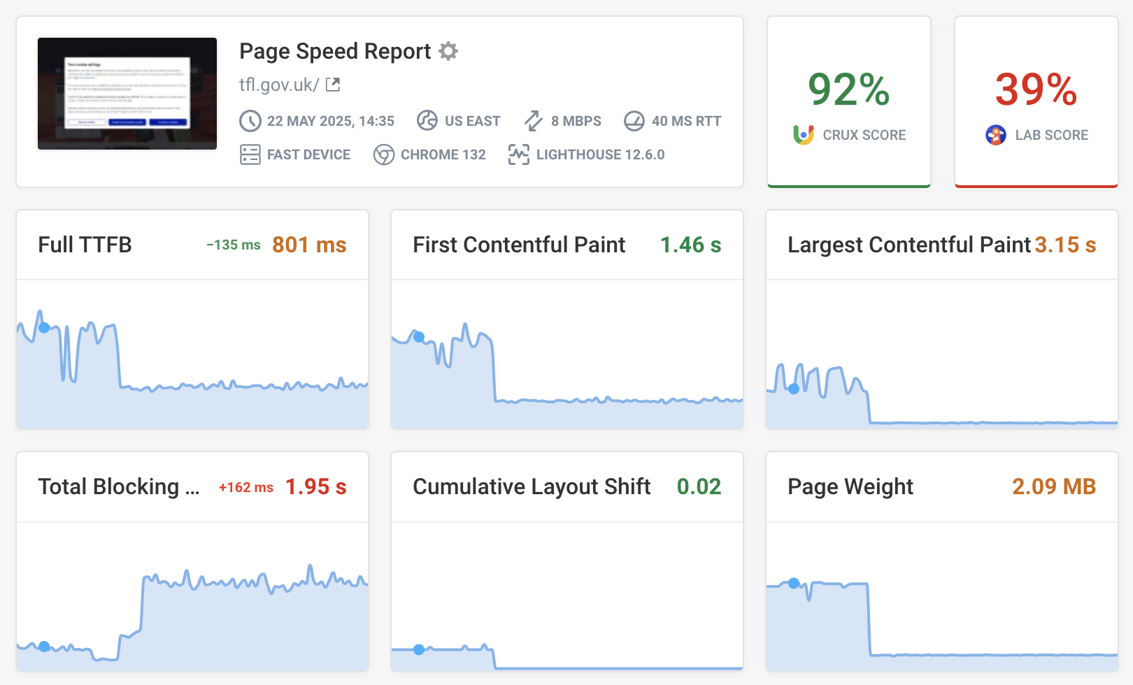Page speed monitoring screenshot with TBT scores