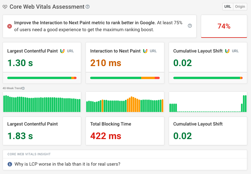 DebugBear Core Web Vitals data