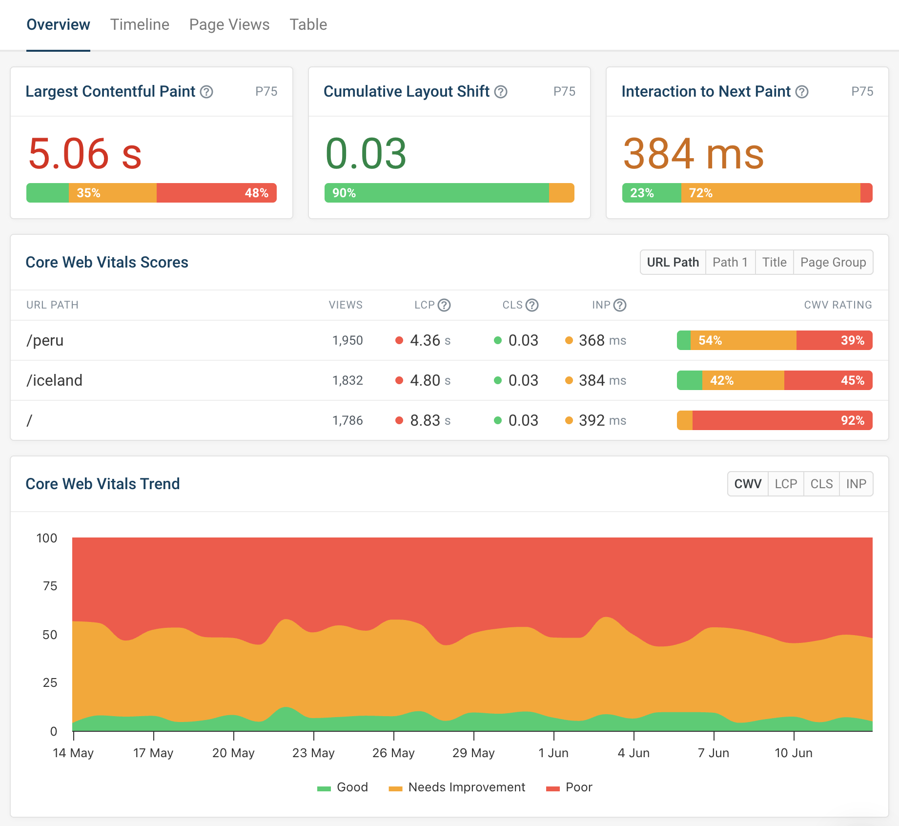 Dashboard showing web vitals measurements over time