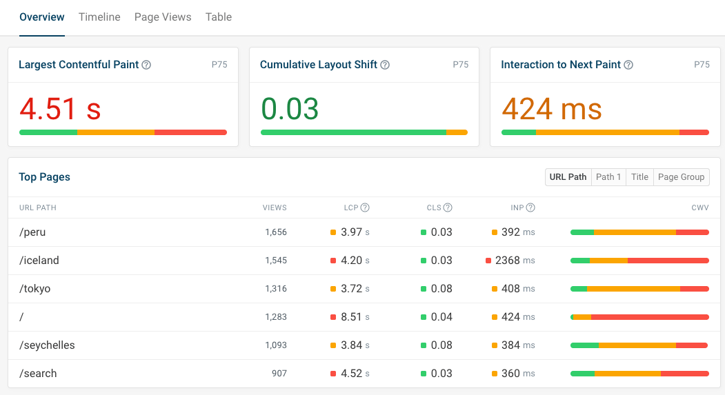 Identifying poorly performing pages with Real User Monitoring
