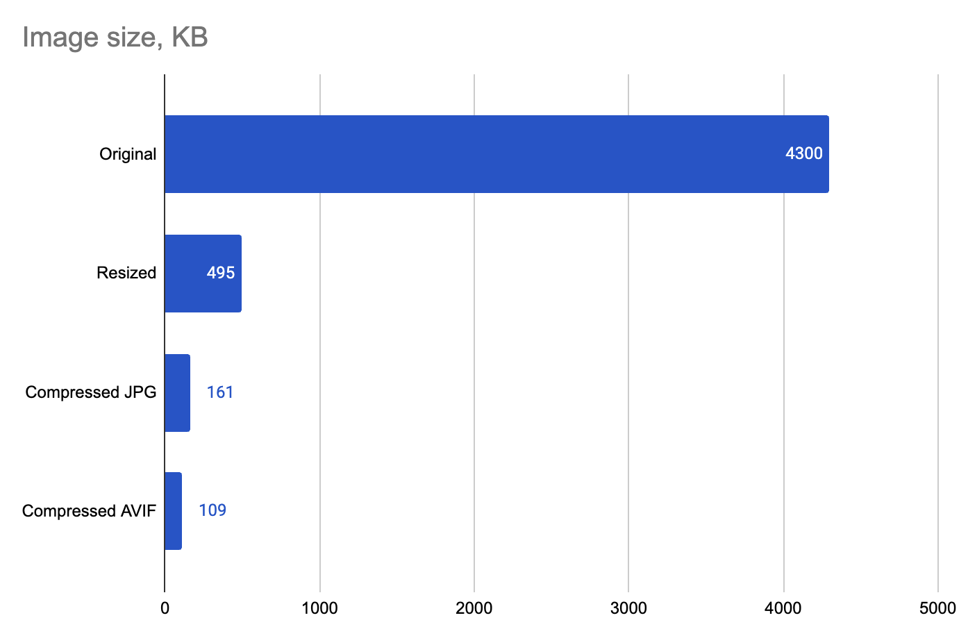 Graph of image filesize by compression step