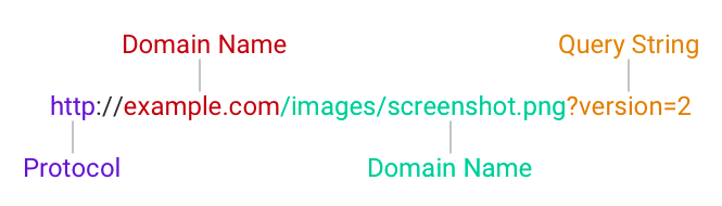 Diagram showing components of Uniform Resource Locator