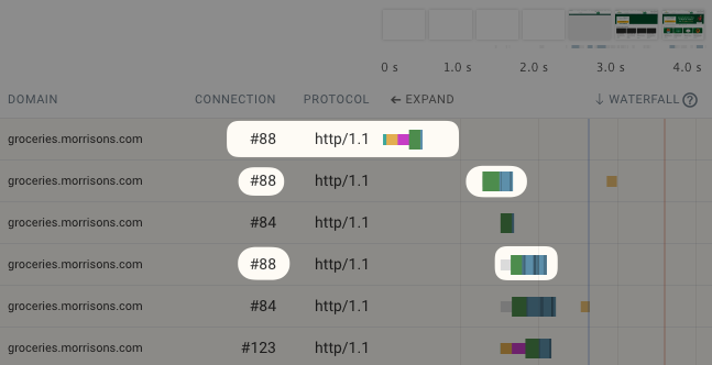 Request waterfall showing an HTTP/1.1 connection being used for multiple sequential requests