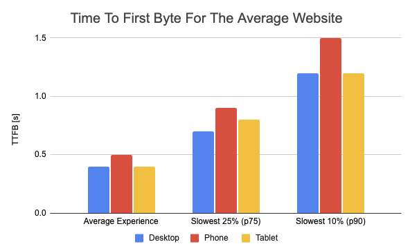 TTFB experience breakdown