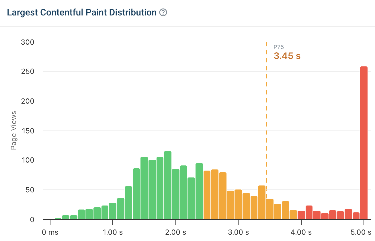 LCP distribution with many slow experiences