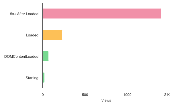 Frequency of INP interaction during each loading stage