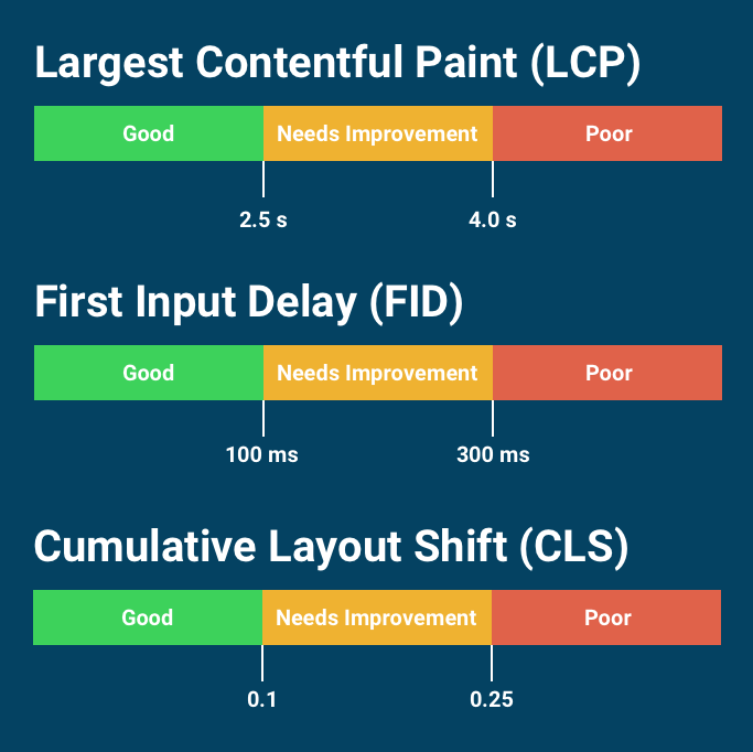 Core Web Vitals ratings