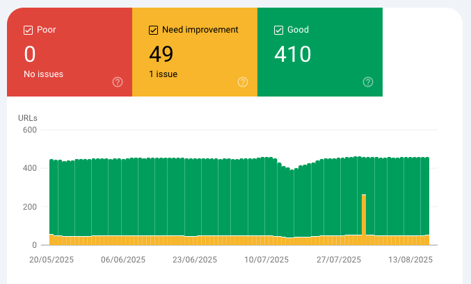 Google Search Console - Core Web Vitals report screenshot