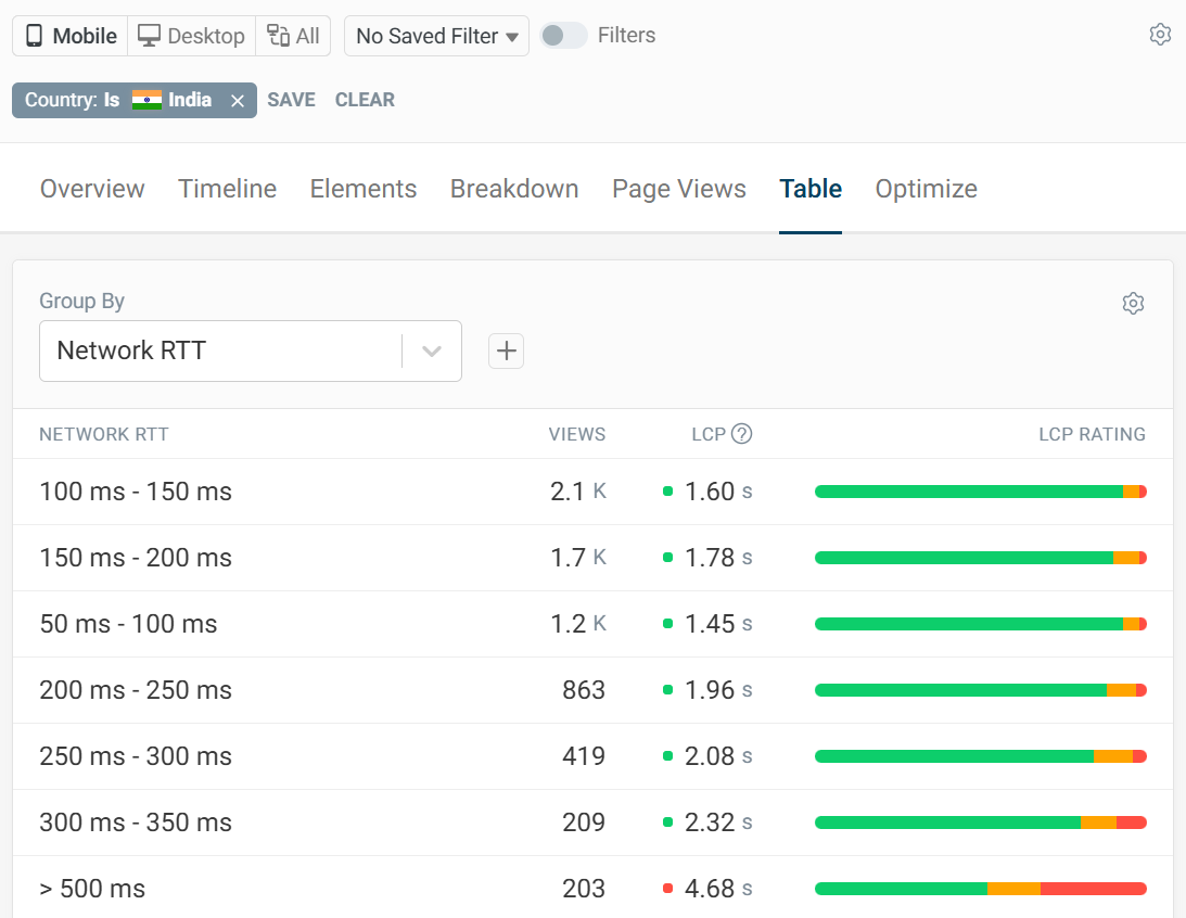 Page speed by network RTT