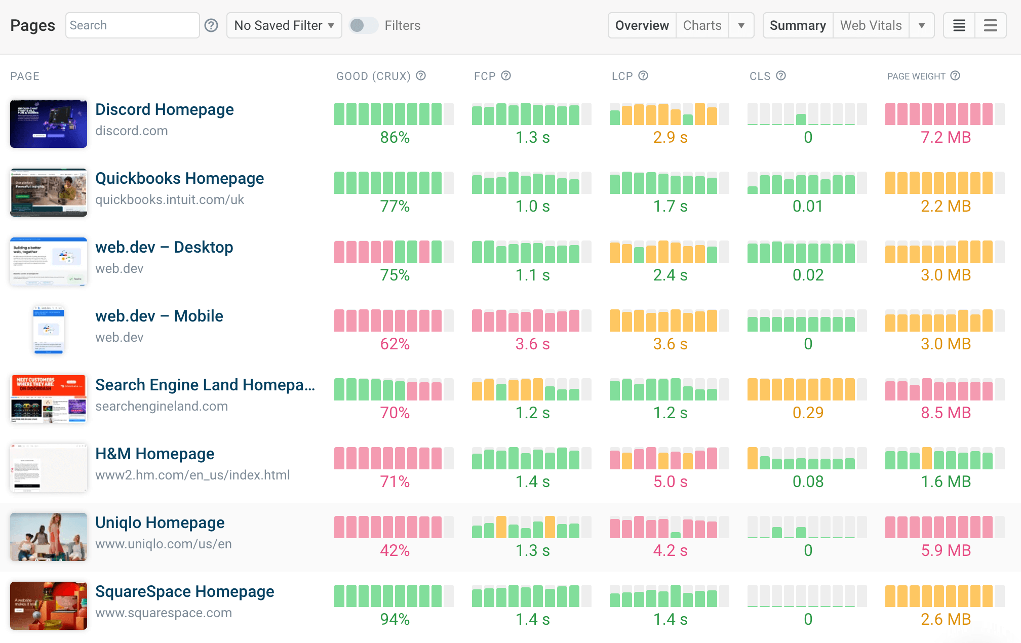 Dashboard with site speed monitoring data