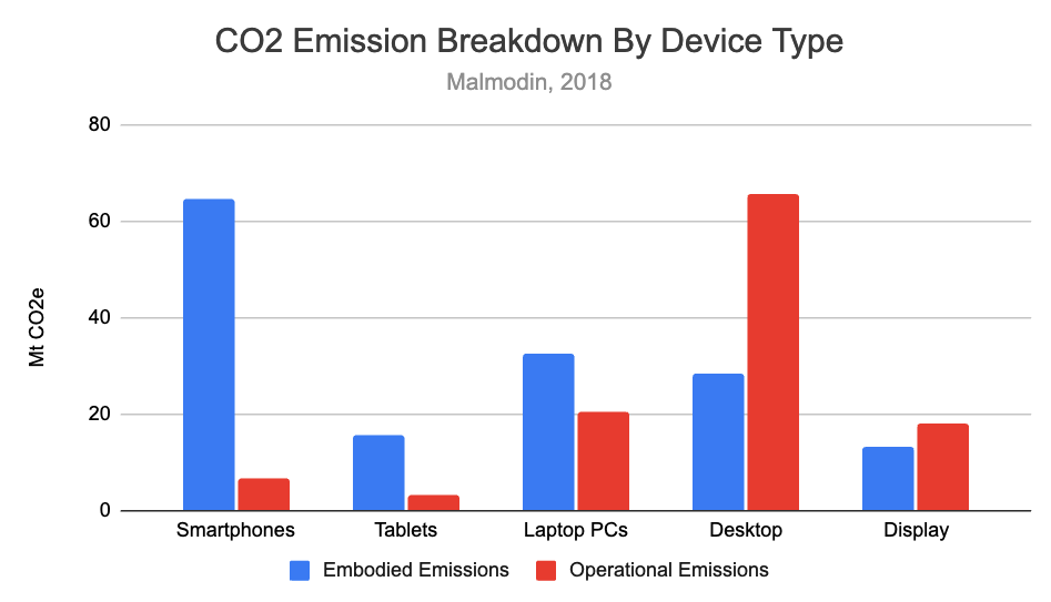 Operational vs embodied emissions by device type