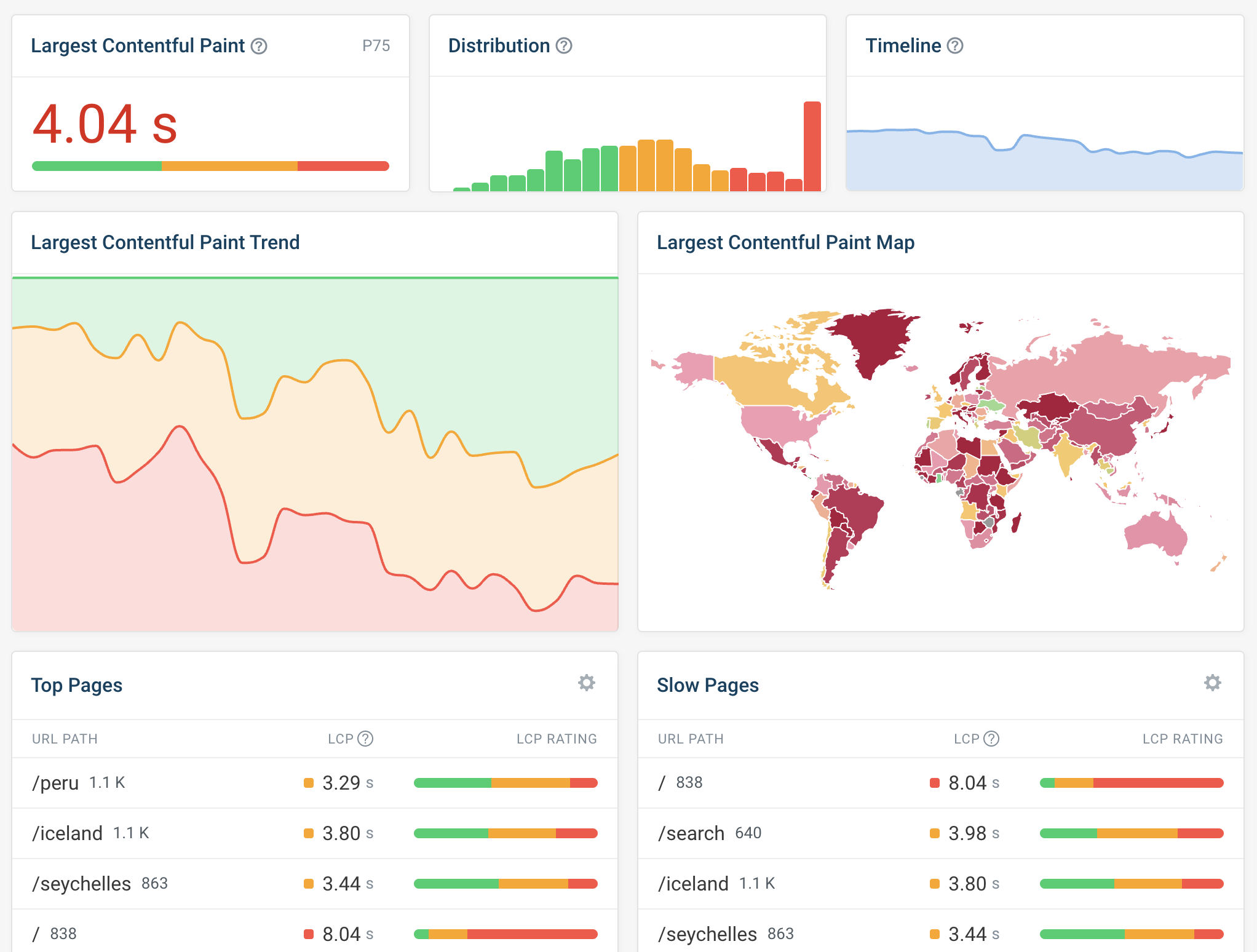 Dashboard showing web vitals measurements over time