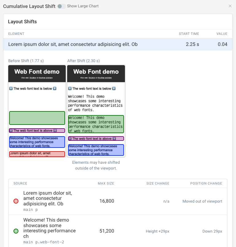 CLS shifts in a lab test result