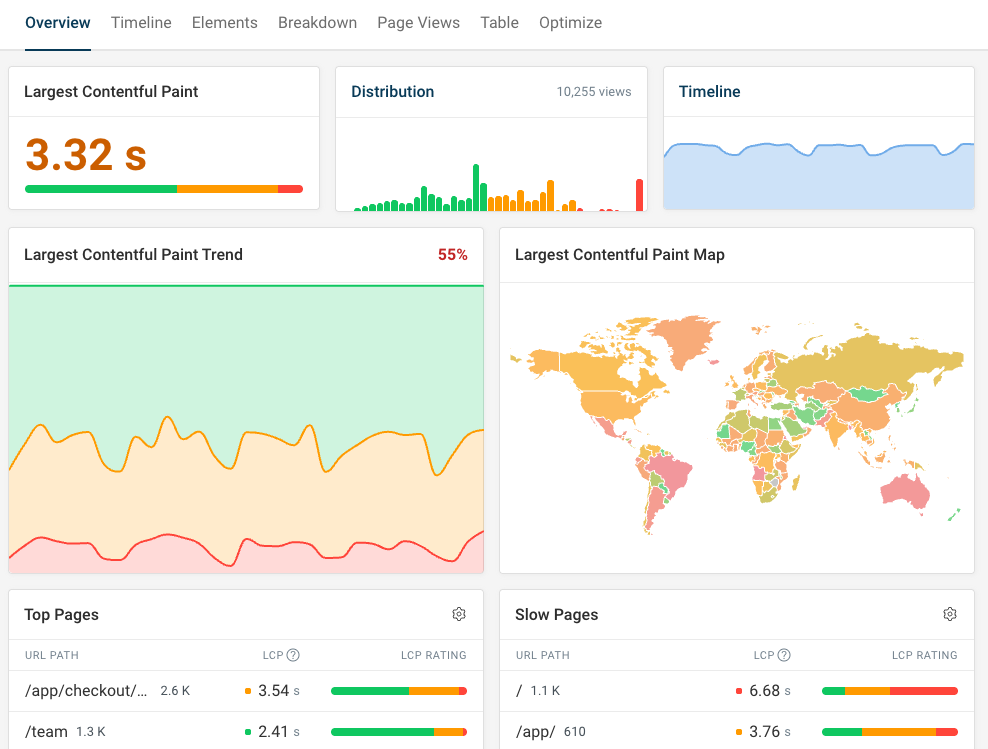 LCP trendline, distribution, and world map