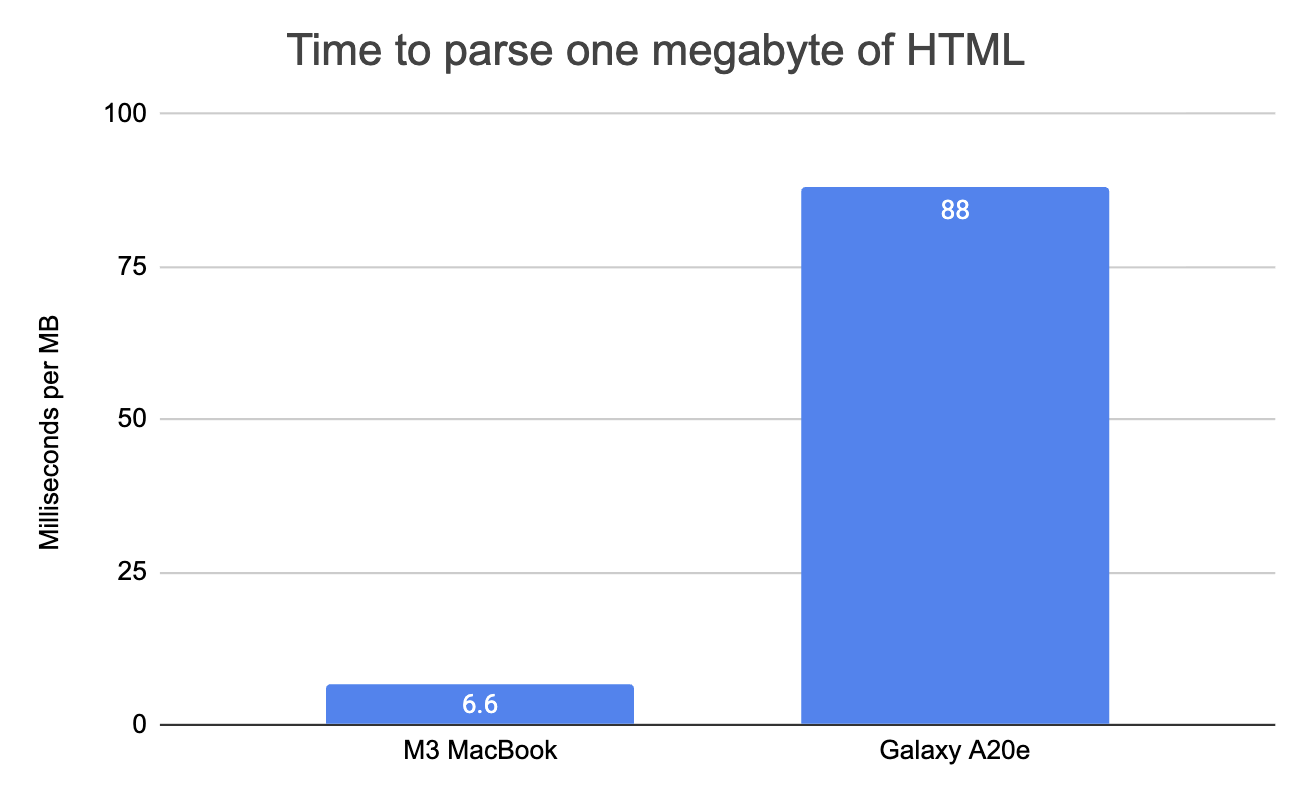 Bar chart showing HTML processing time difference between fast and slow devices