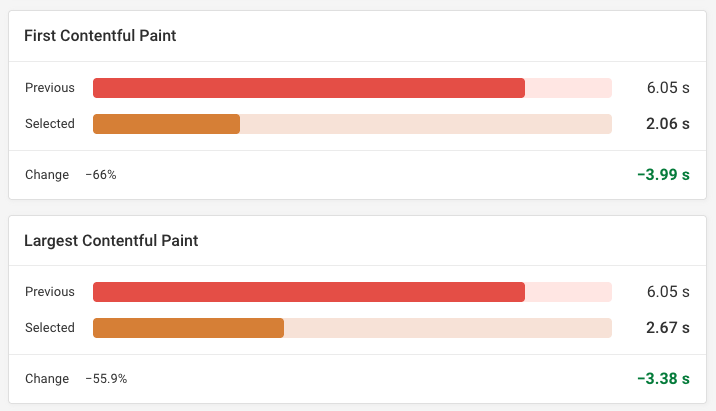 Experiment result showing performance improvement