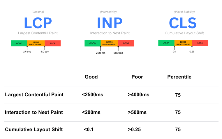 Core Web Vitals pass thresholds