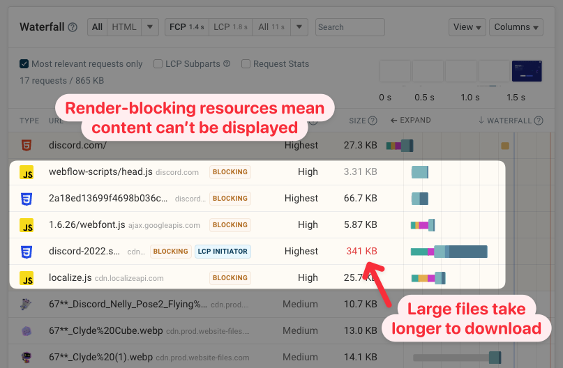 Request waterfall with render blocking resources