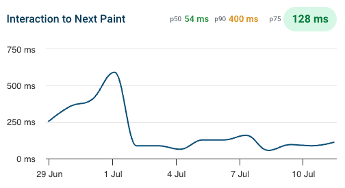 Interaction to Next Paint in DebugBear