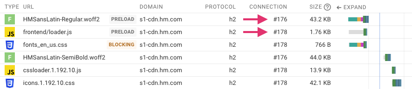 Non-credentialed requests with new connection