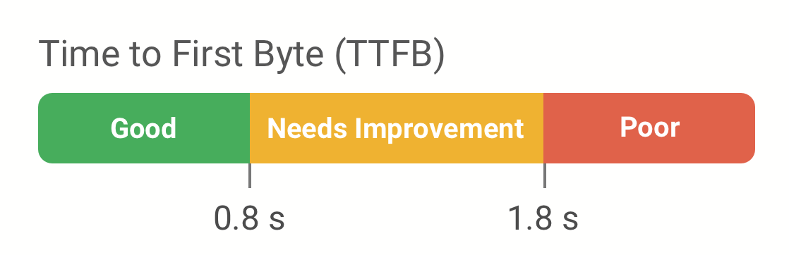 TTFB rating