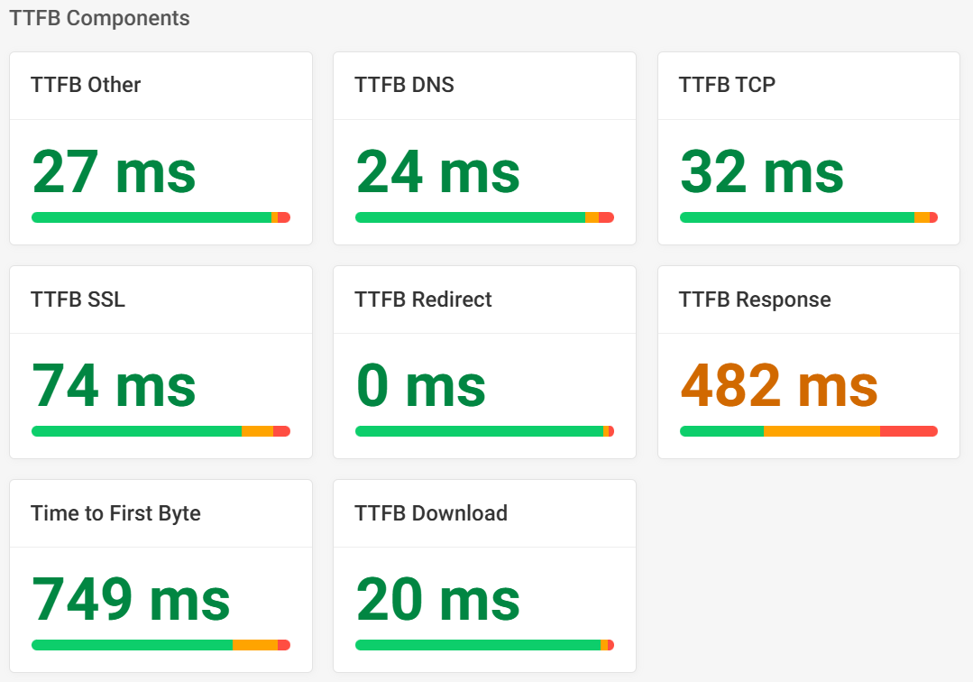 TTFB components