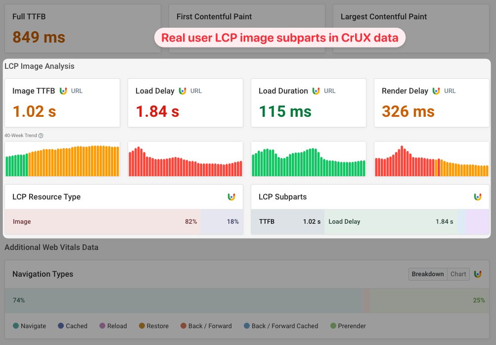 LCP subpart analysis based on CrUX data