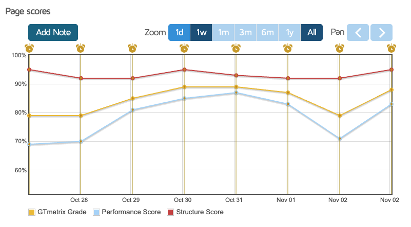 GTmetrix monitoring dashboard