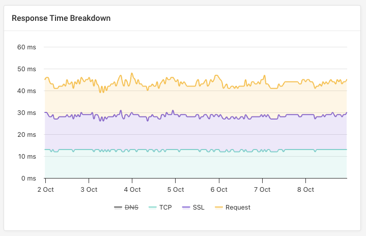 Uptime monitoring response time breakdown showing DNS, TCP, SSL, and request time over a week