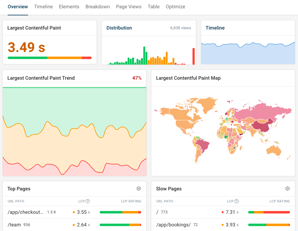 Real user LCP monitoring data