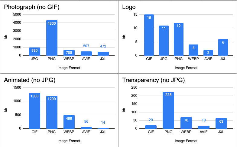 Charts showing images sizes in different formats
