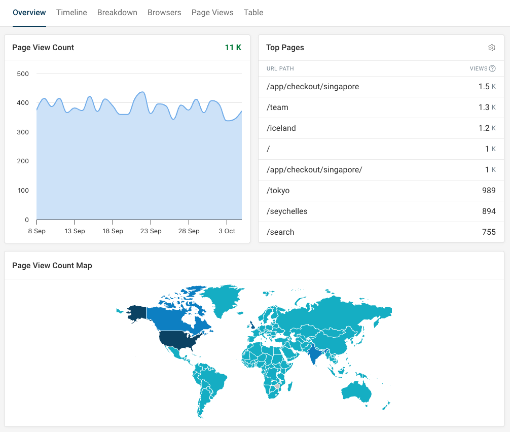 DebugBear View Count tab showing page views over time, top pages, and a visitor map
