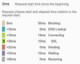 Request duration breakdown